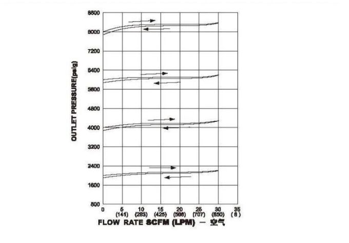 Alta presión de la válvula de presión trasera del acero inoxidable 1/4NPT 3/8NPT 6000PSI